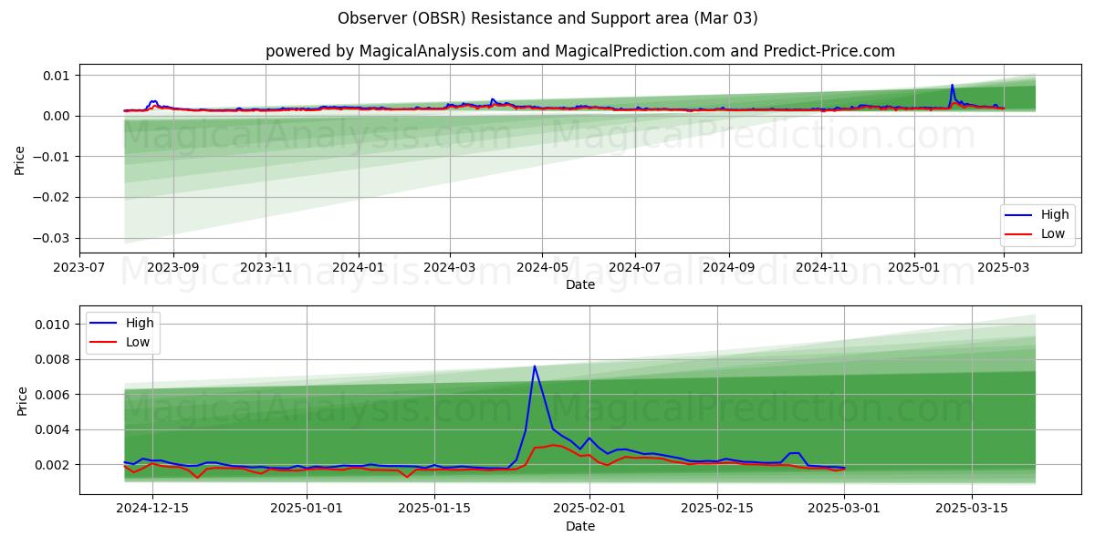  Tarkkailija (OBSR) Support and Resistance area (03 Mar) 