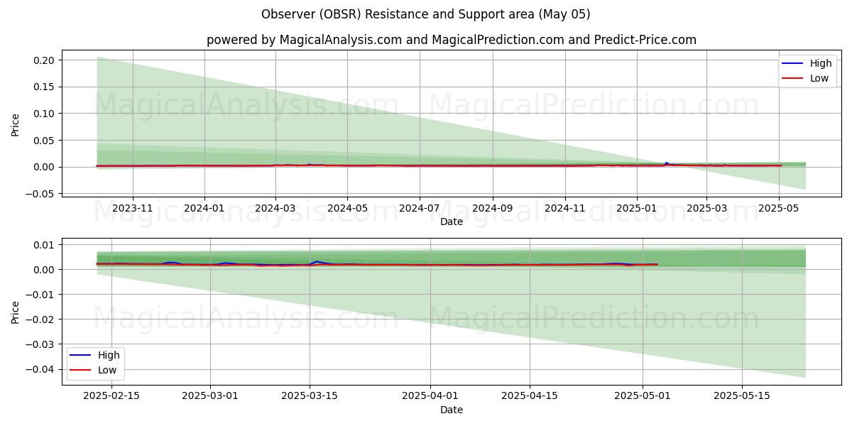  Observador (OBSR) Support and Resistance area (05 May) 