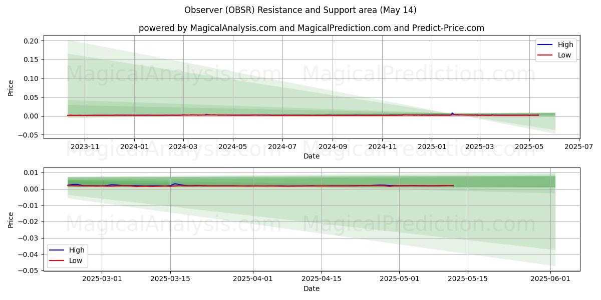  Osservatore (OBSR) Support and Resistance area (14 May) 