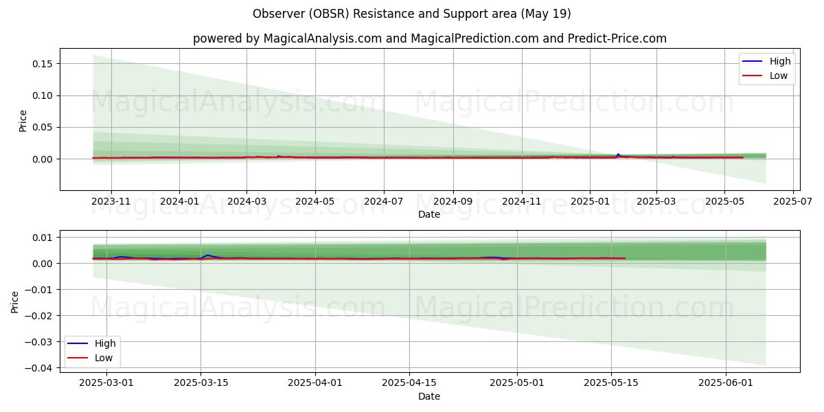  Observador (OBSR) Support and Resistance area (19 May) 