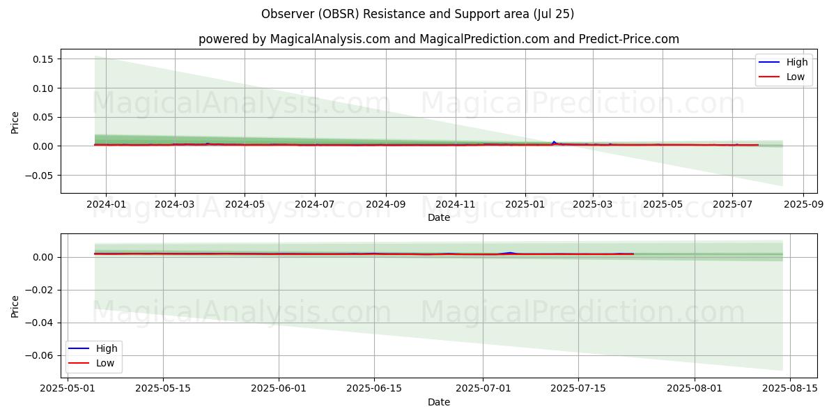  관찰자 (OBSR) Support and Resistance area (24 Jul) 