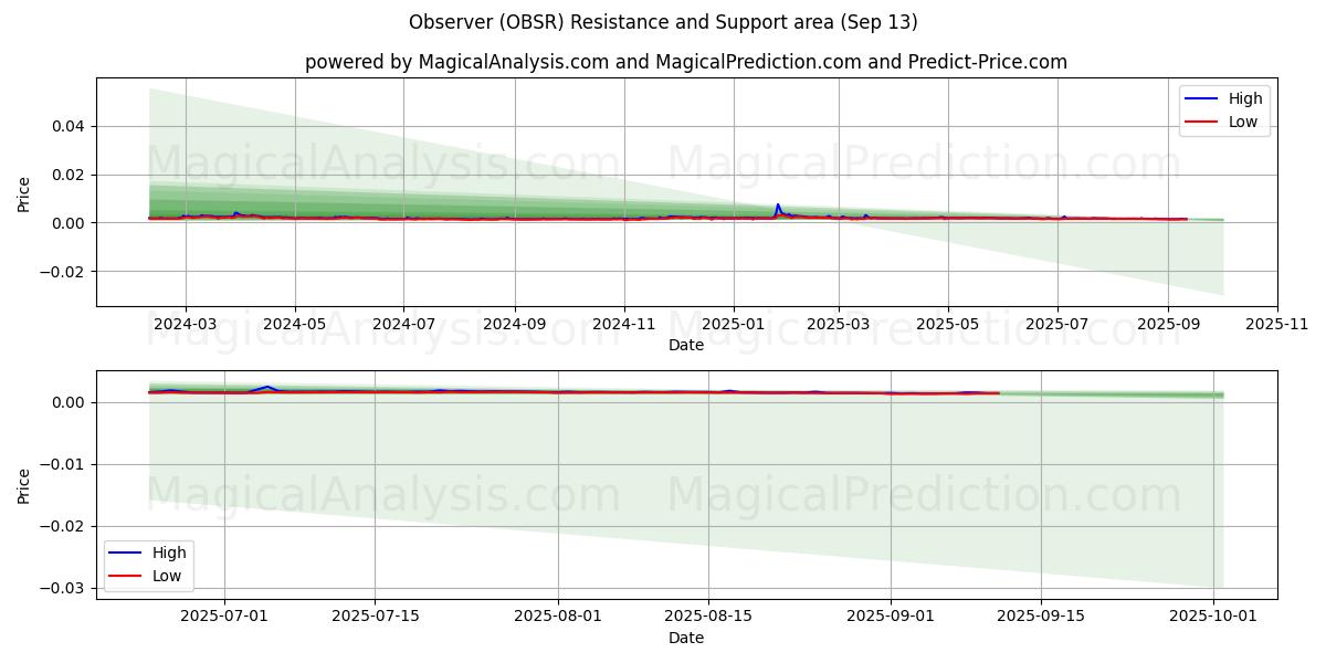  Observer (OBSR) Support and Resistance area (12 Sep) 