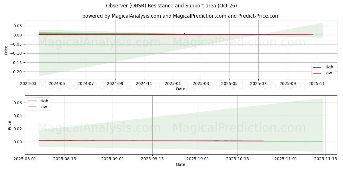 Observatör (OBSR) Support and Resistance area (25 Oct)   Observatör (OBSR) Support and Resistance area (25 Oct)