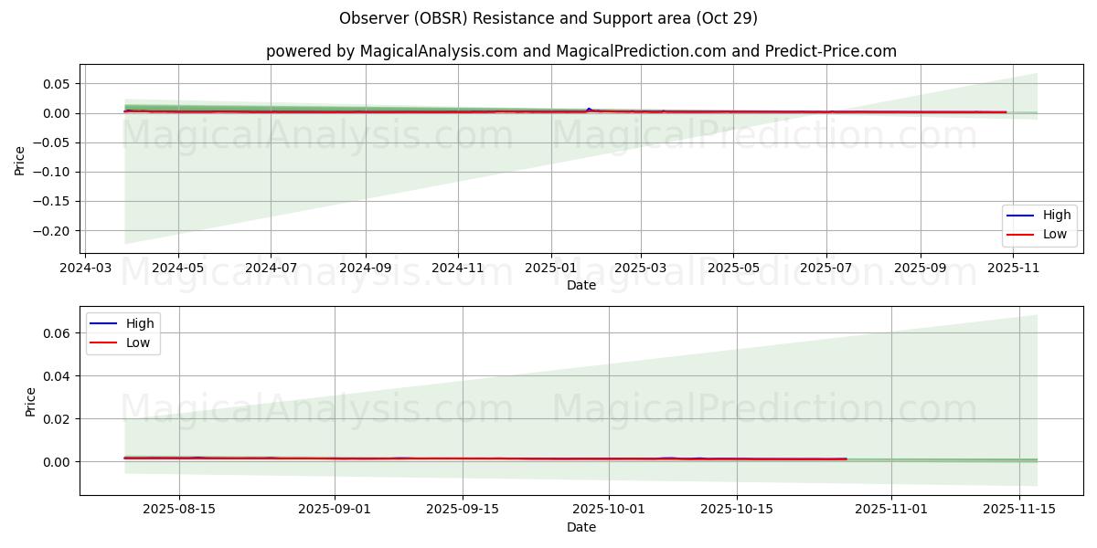 Observador (OBSR) Support and Resistance area (27 Oct)   Observador (OBSR) Support and Resistance area (27 Oct)
