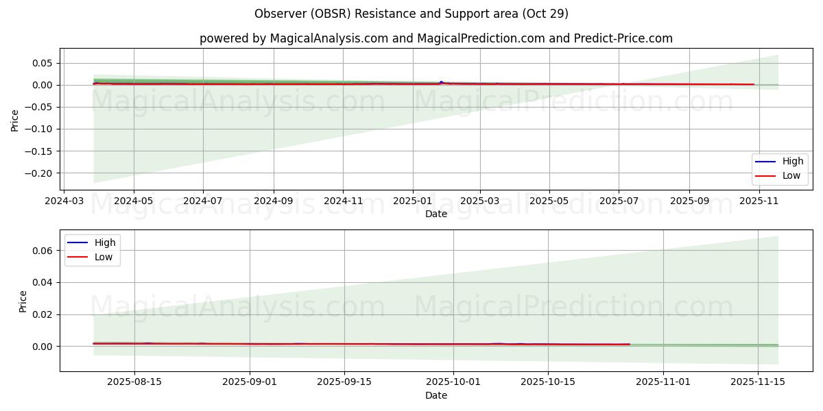 ناظر (OBSR) Support and Resistance area (28 Oct)   ناظر (OBSR) Support and Resistance area (28 Oct)
