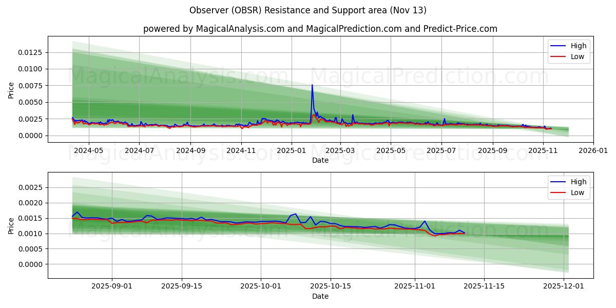  Beobachter (OBSR) Support and Resistance area (12 Nov) 