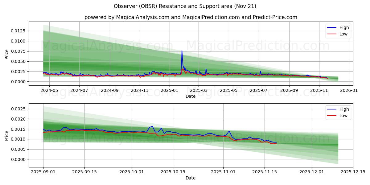  Observer (OBSR) Support and Resistance area (20 Nov) 