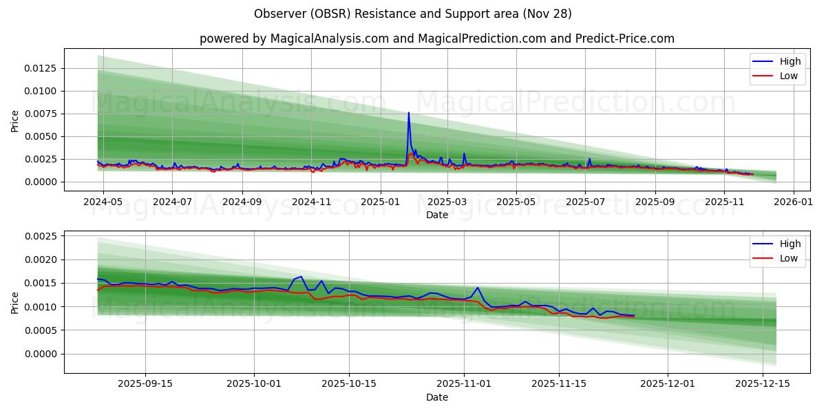  Observer (OBSR) Support and Resistance area (27 Nov) 