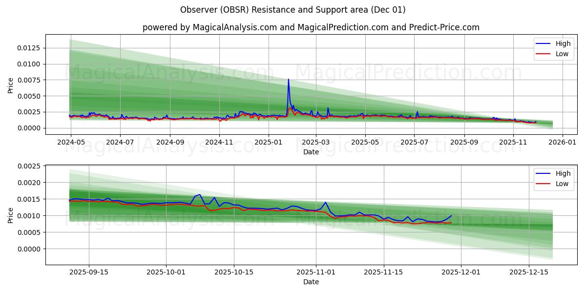  Observer (OBSR) Support and Resistance area (30 Nov) 