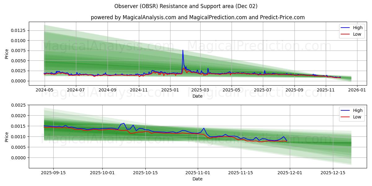  Observer (OBSR) Support and Resistance area (01 Dec) 