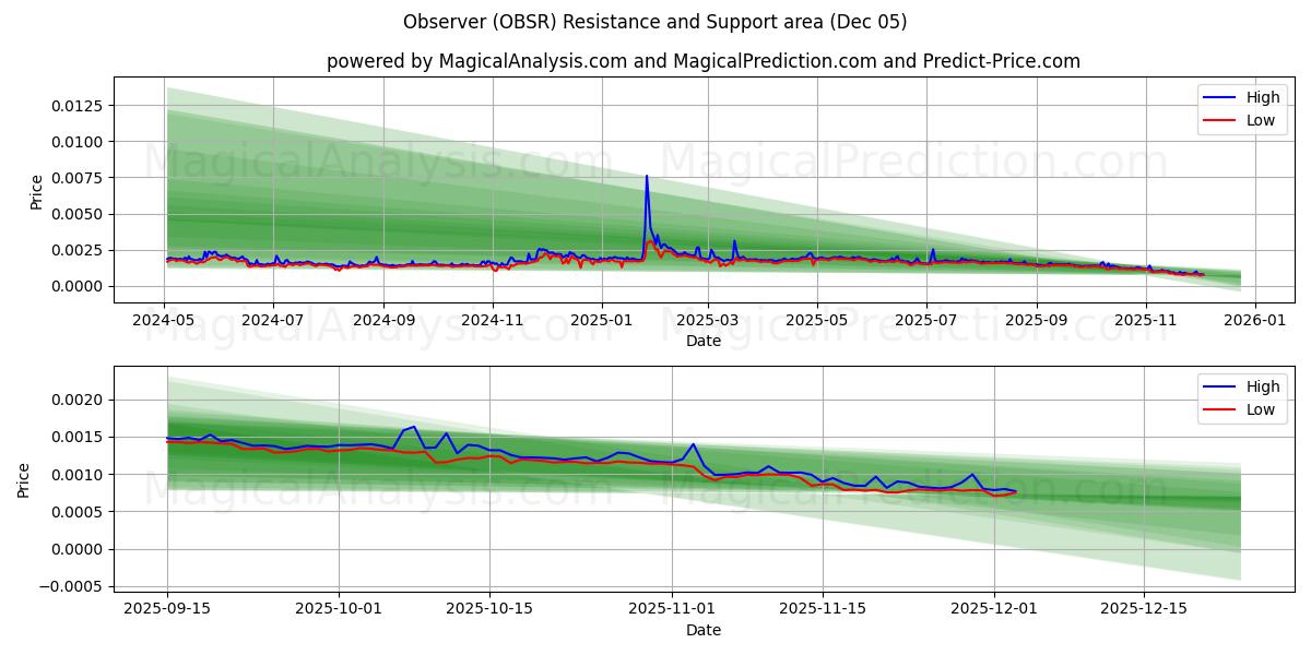  Beobachter (OBSR) Support and Resistance area (04 Dec) 