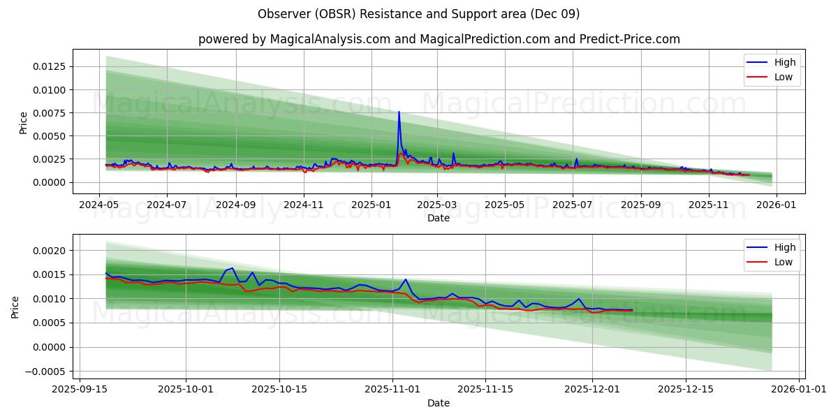  наблюдатель (OBSR) Support and Resistance area (06 Dec) 
