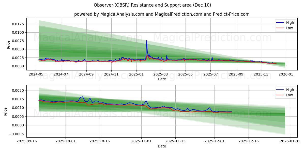  Observador (OBSR) Support and Resistance area (08 Dec) 