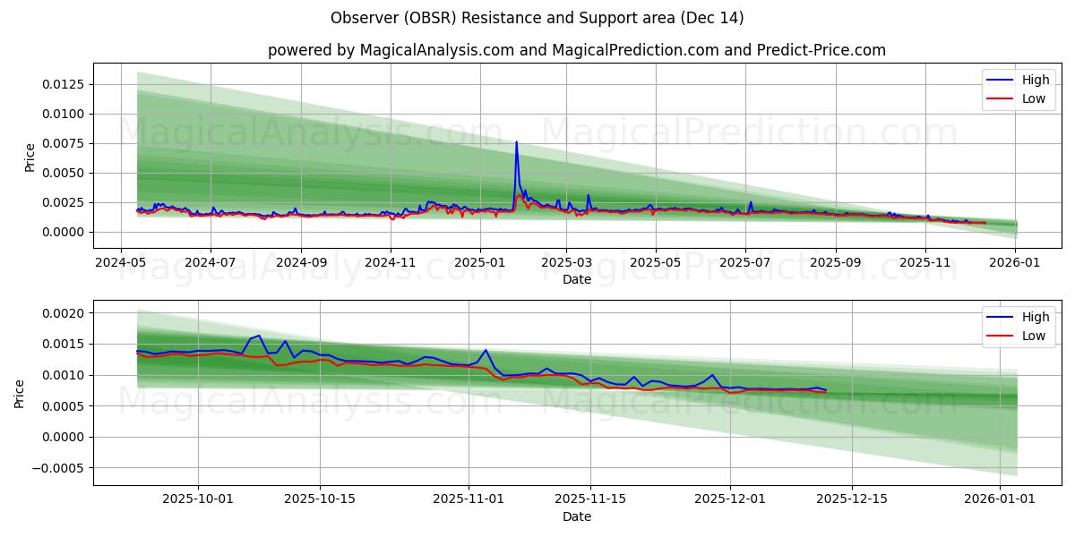  Observer (OBSR) Support and Resistance area (11 Dec) 