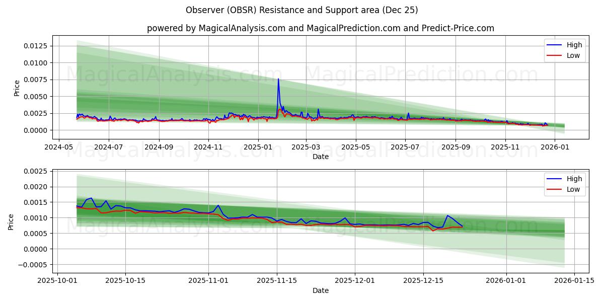  Beobachter (OBSR) Support and Resistance area (24 Dec) 