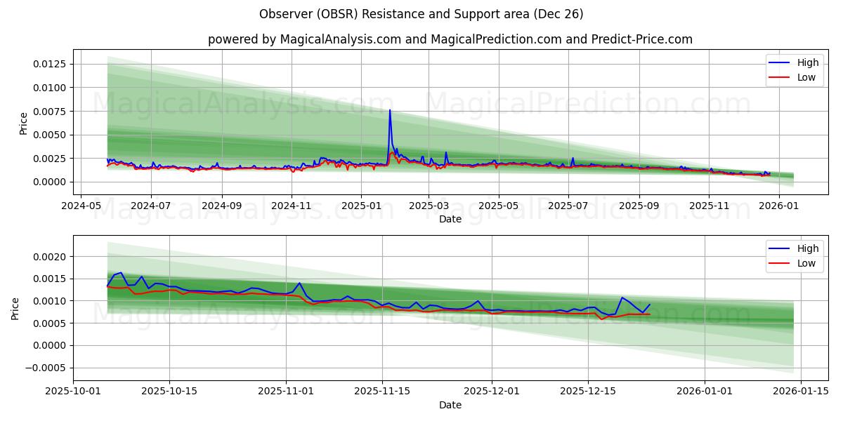  Osservatore (OBSR) Support and Resistance area (25 Dec) 