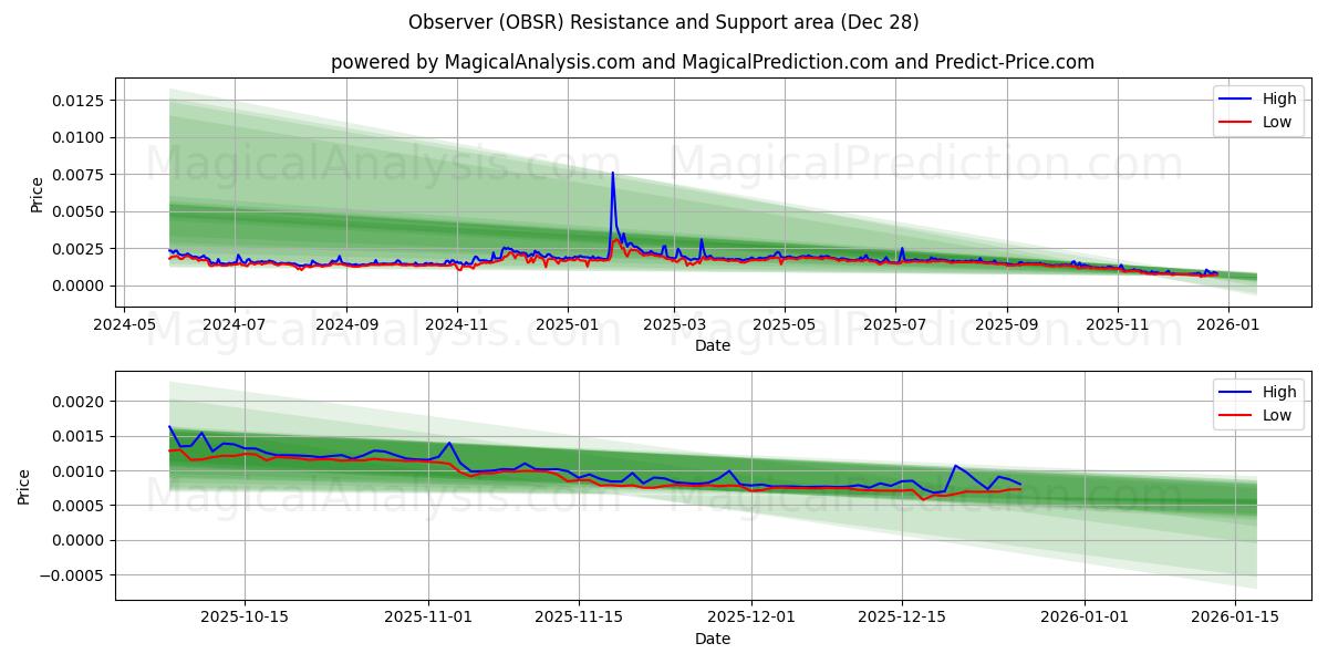  ناظر (OBSR) Support and Resistance area (27 Dec) 