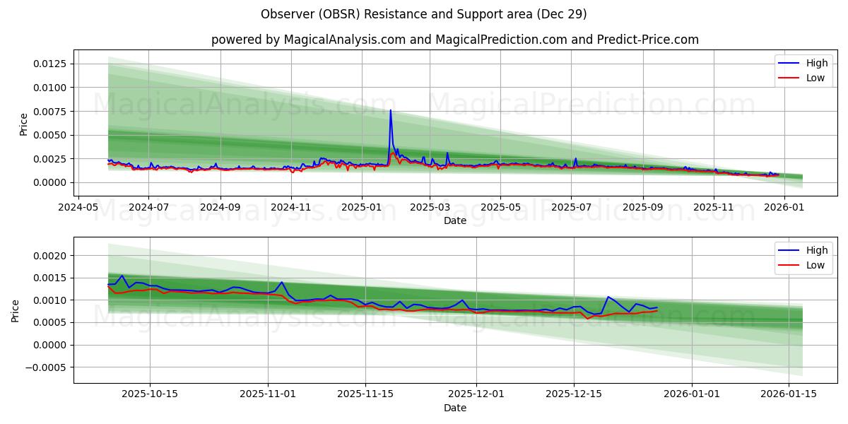  Observador (OBSR) Support and Resistance area (28 Dec) 