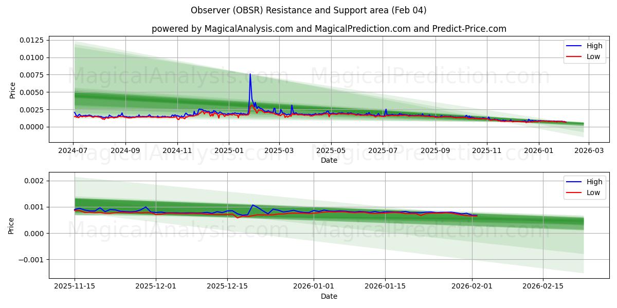  Observador (OBSR) Support and Resistance area (03 Feb) 