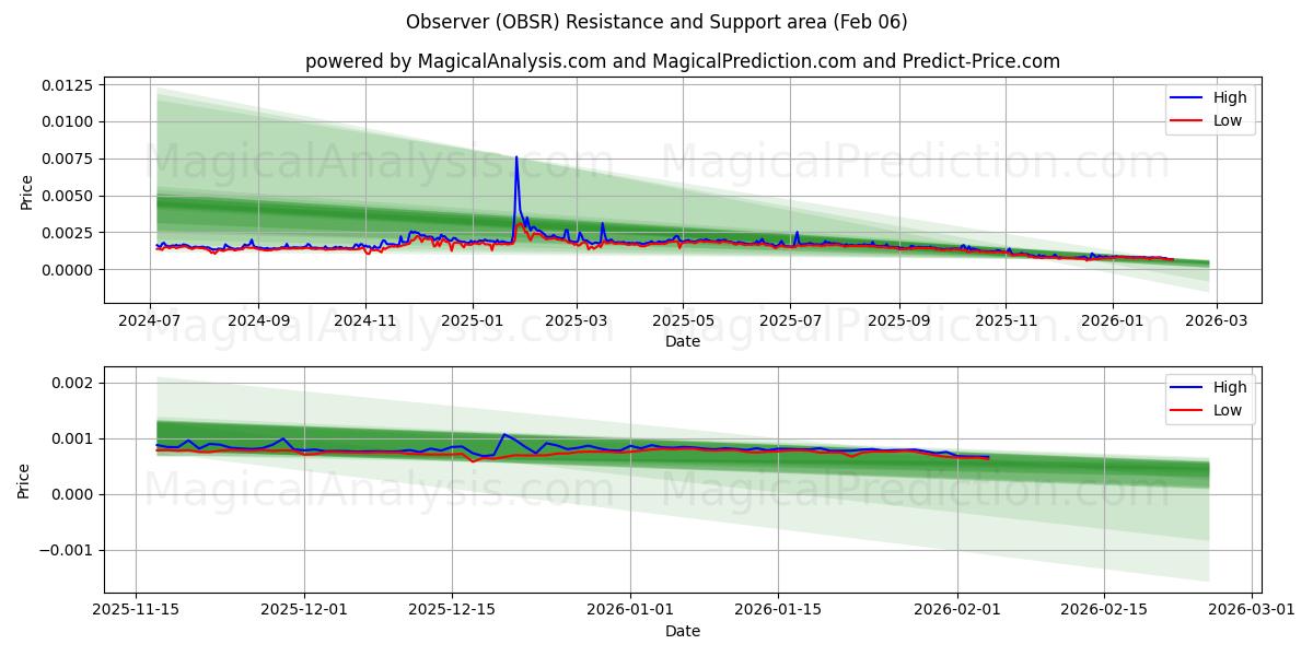  наблюдатель (OBSR) Support and Resistance area (05 Feb) 