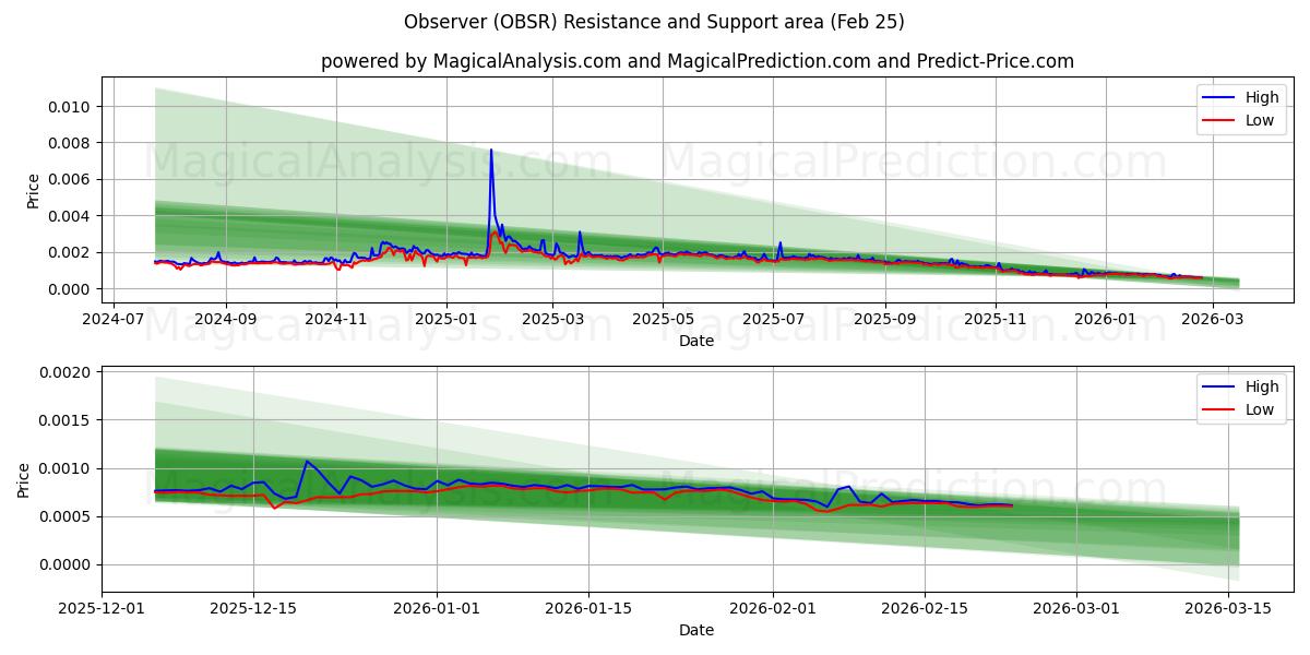  प्रेक्षक (OBSR) Support and Resistance area (24 Feb) 