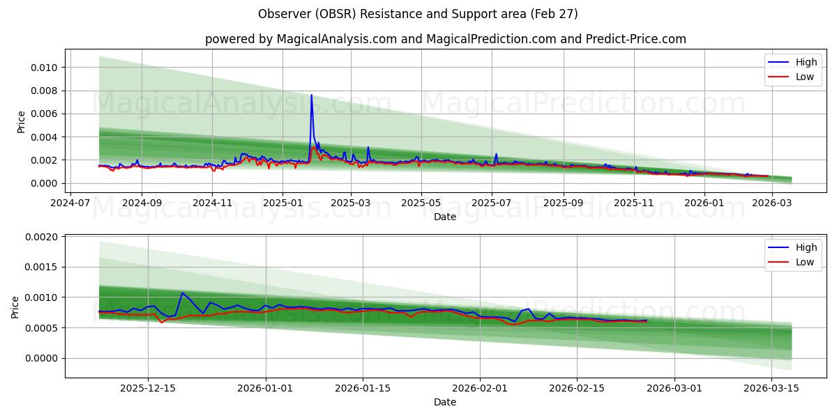  ناظر (OBSR) Support and Resistance area (26 Feb) 