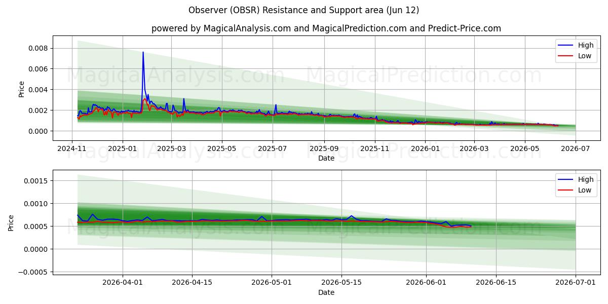  المراقب (OBSR) Support and Resistance area (11 Jun) 
