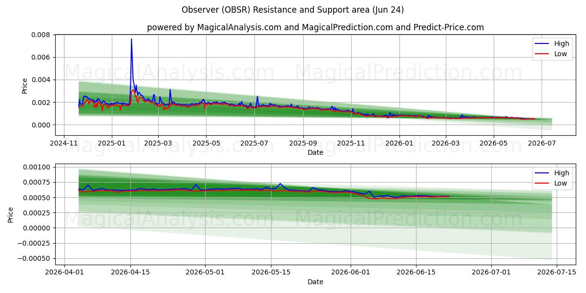  प्रेक्षक (OBSR) Support and Resistance area (23 Jun) 