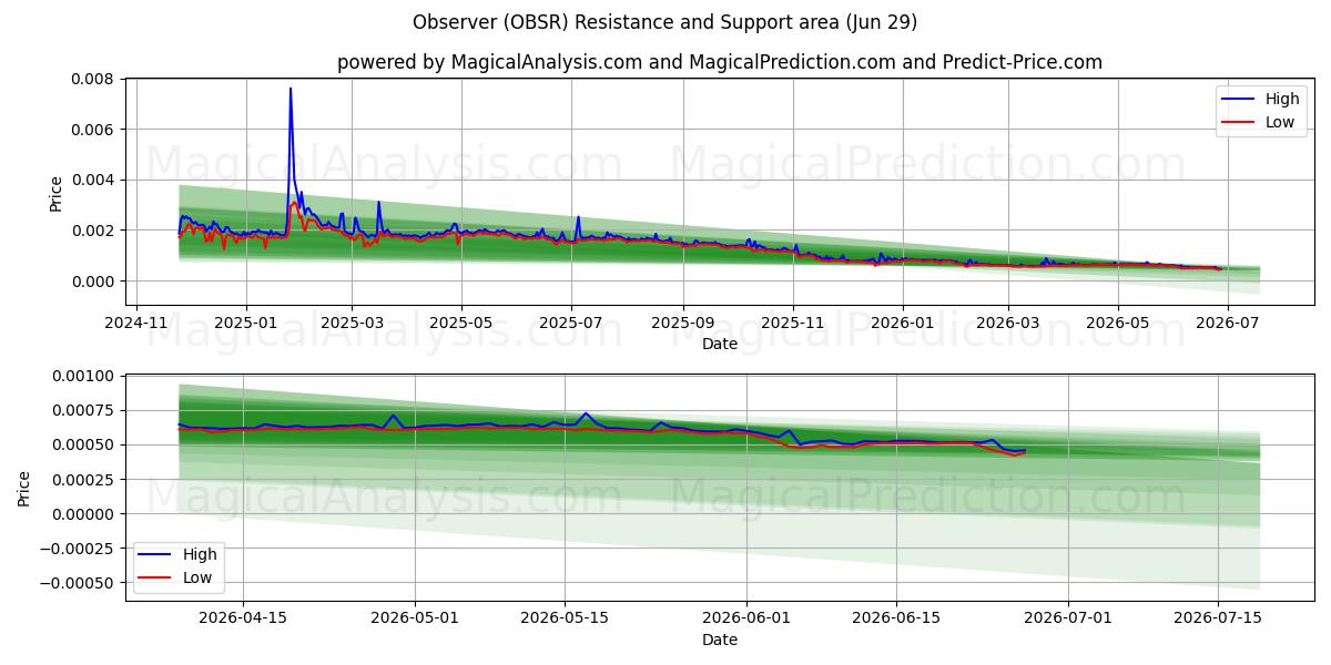  наблюдатель (OBSR) Support and Resistance area (28 Jun) 