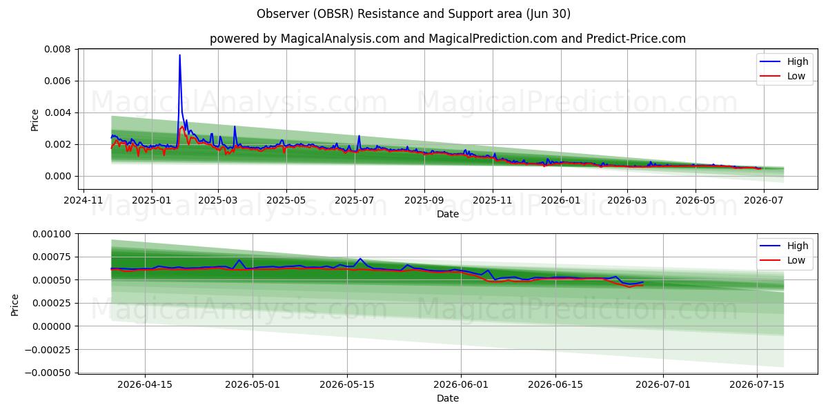  Observer (OBSR) Support and Resistance area (29 Jun) 