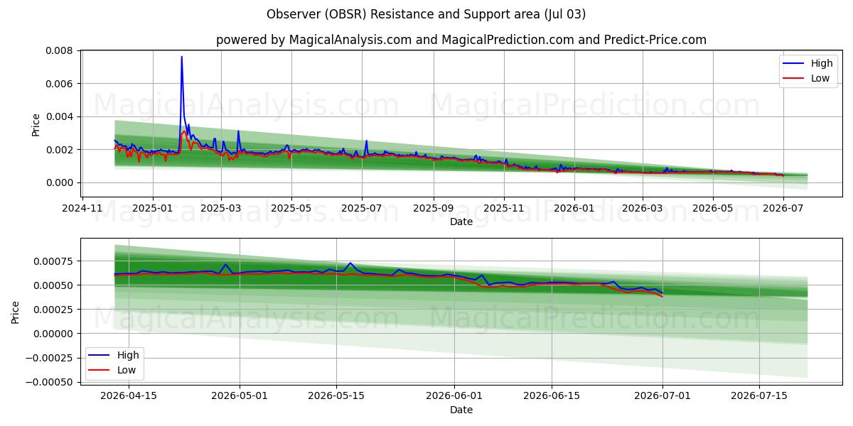  Observateur (OBSR) Support and Resistance area (02 Jul) 