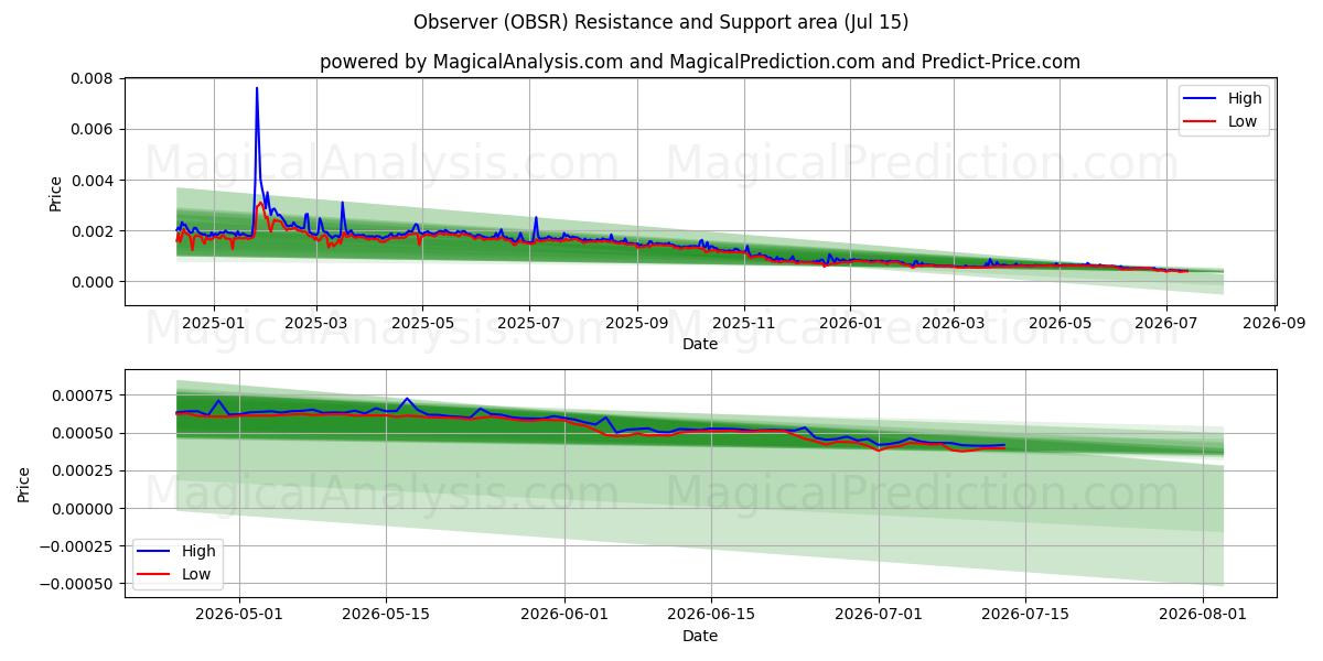  प्रेक्षक (OBSR) Support and Resistance area (14 Jul) 