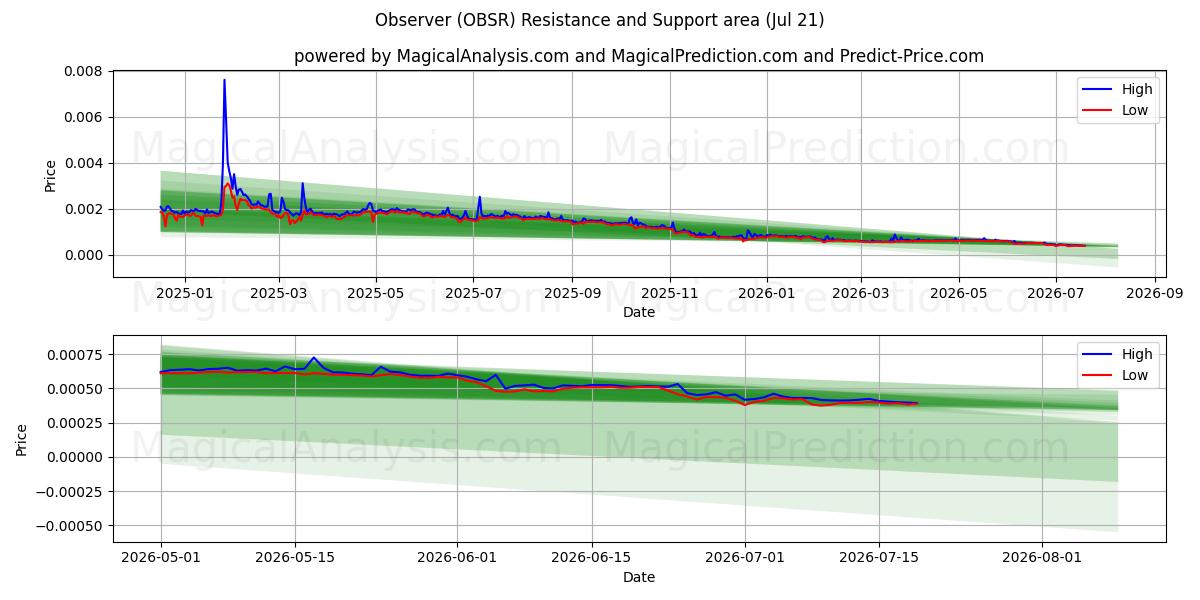  Gözlemci (OBSR) Support and Resistance area (20 Jul) 