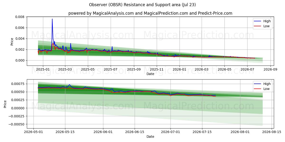  Tarkkailija (OBSR) Support and Resistance area (22 Jul) 