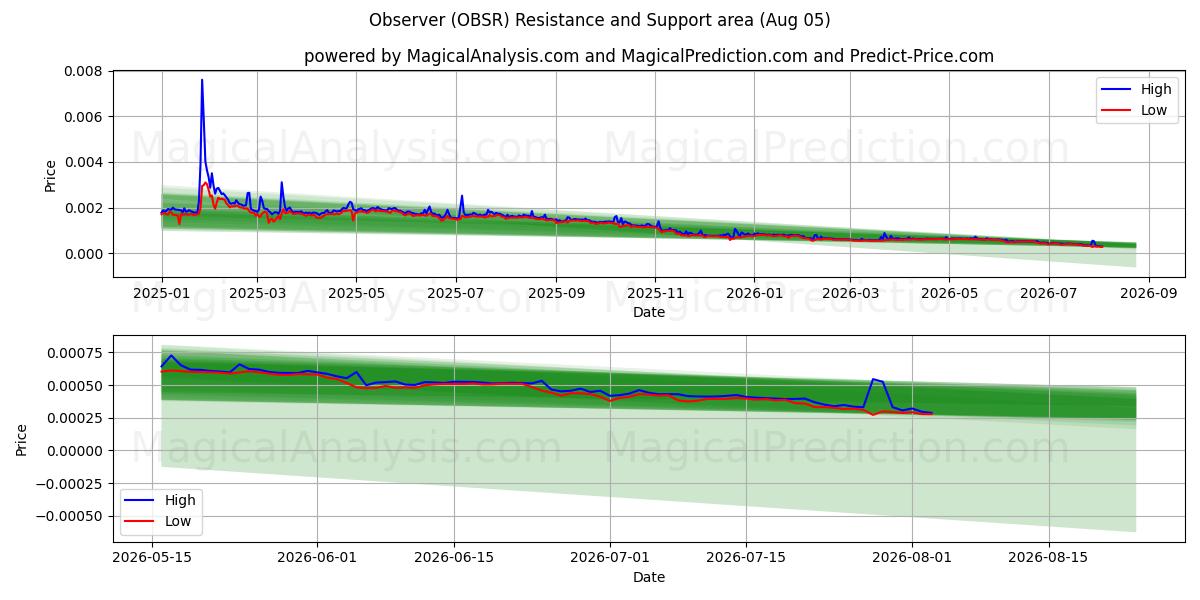  प्रेक्षक (OBSR) Support and Resistance area (03 Aug) 