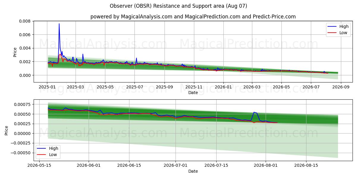  наблюдатель (OBSR) Support and Resistance area (06 Aug) 
