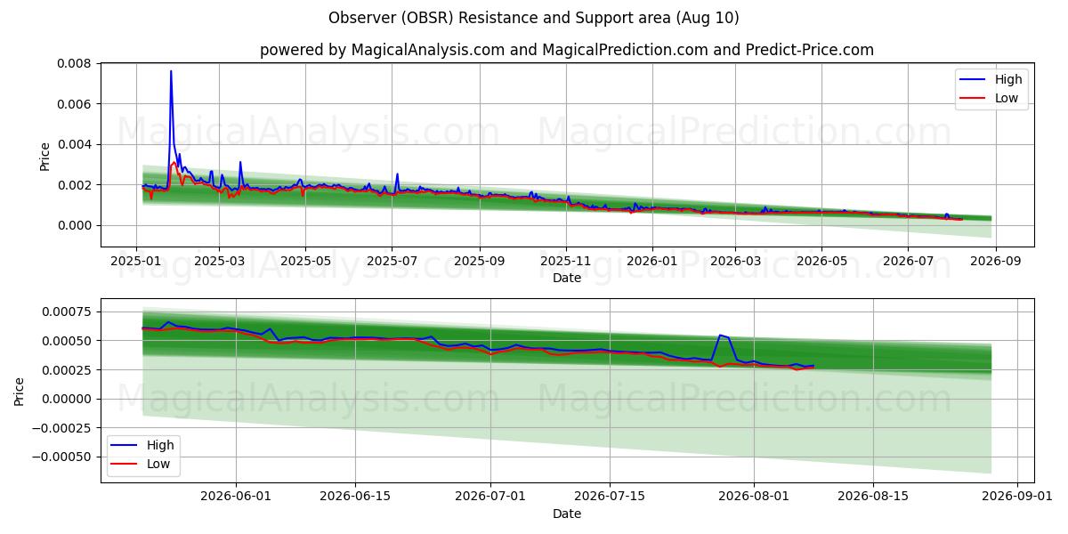  наблюдатель (OBSR) Support and Resistance area (09 Aug) 