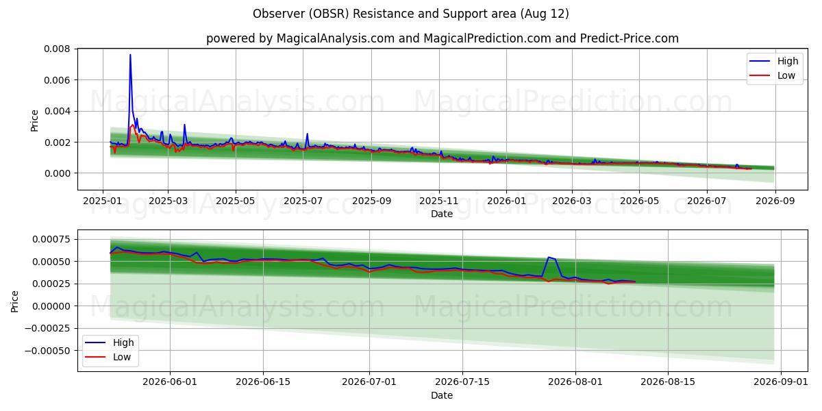  Osservatore (OBSR) Support and Resistance area (11 Aug) 