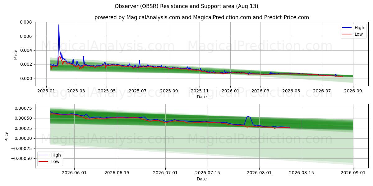  Tarkkailija (OBSR) Support and Resistance area (12 Aug) 