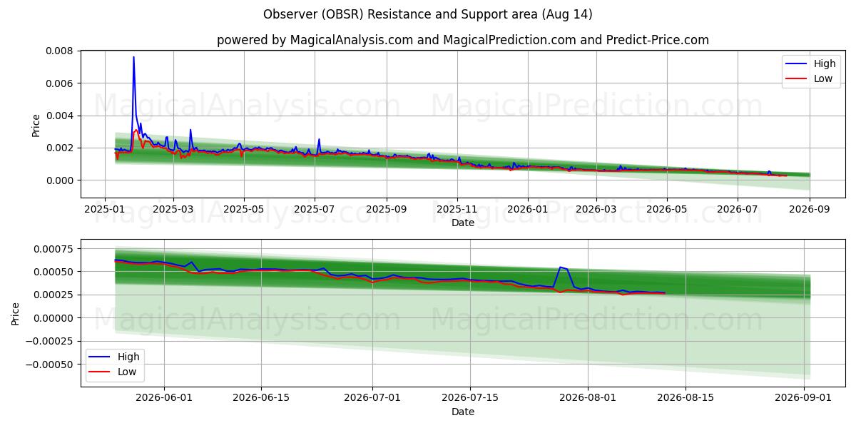  Tarkkailija (OBSR) Support and Resistance area (13 Aug) 