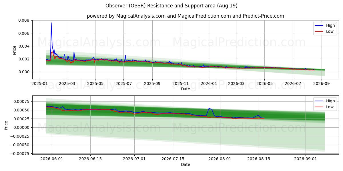  관찰자 (OBSR) Support and Resistance area (18 Aug) 