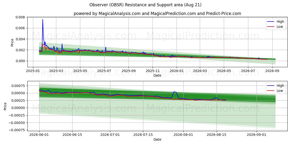  Observatør (OBSR) Support and Resistance area (20 Aug) 