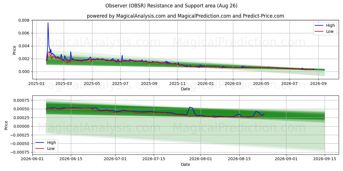  प्रेक्षक (OBSR) Support and Resistance area (25 Aug) 