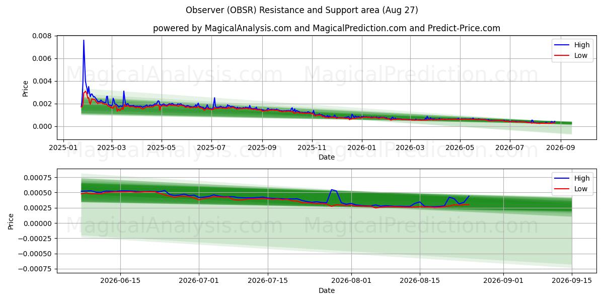  प्रेक्षक (OBSR) Support and Resistance area (26 Aug) 