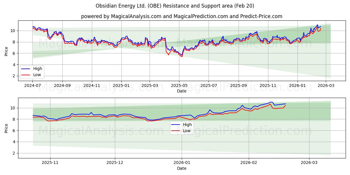  Obsidian Energy Ltd. (OBE) Support and Resistance area (19 Feb) 