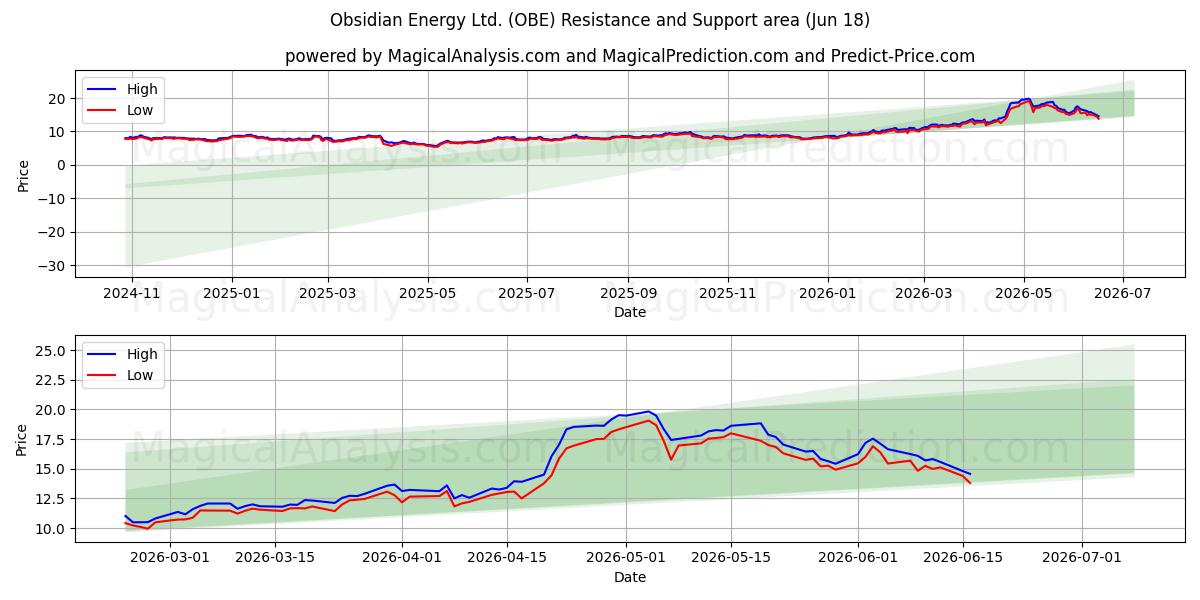  Obsidian Energy Ltd. (OBE) Support and Resistance area (17 Jun) 