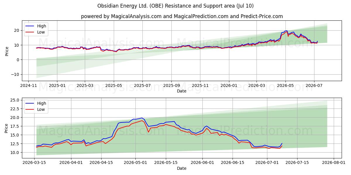  Obsidian Energy Ltd. (OBE) Support and Resistance area (09 Jul) 