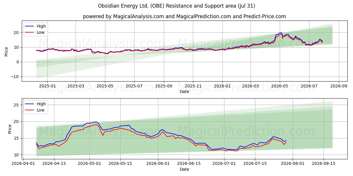  Obsidian Energy Ltd. (OBE) Support and Resistance area (30 Jul) 