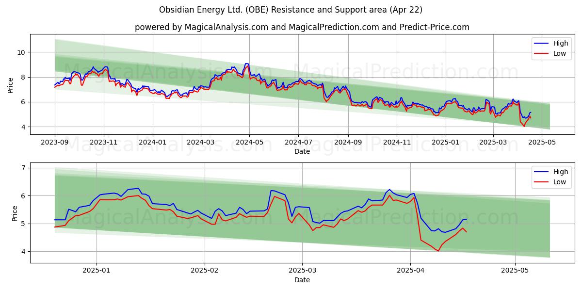  Obsidian Energy Ltd. (OBE) Support and Resistance area (22 Apr) 
