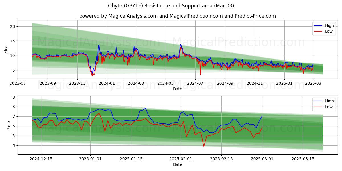  Obyte (GBYTE) Support and Resistance area (13 Mar) 